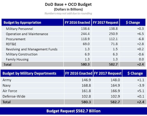 DoD Base + OCO Budget
(Dollars in Billions)
Numbers may not add due to rounding
