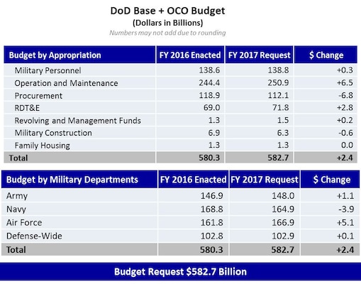 DoD Base + OCO Budget
(Dollars in Billions)
Numbers may not add due to rounding
