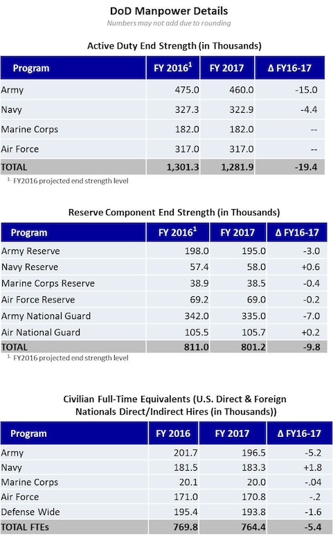DoD Manpower Details
Numbers may not add due to rounding
