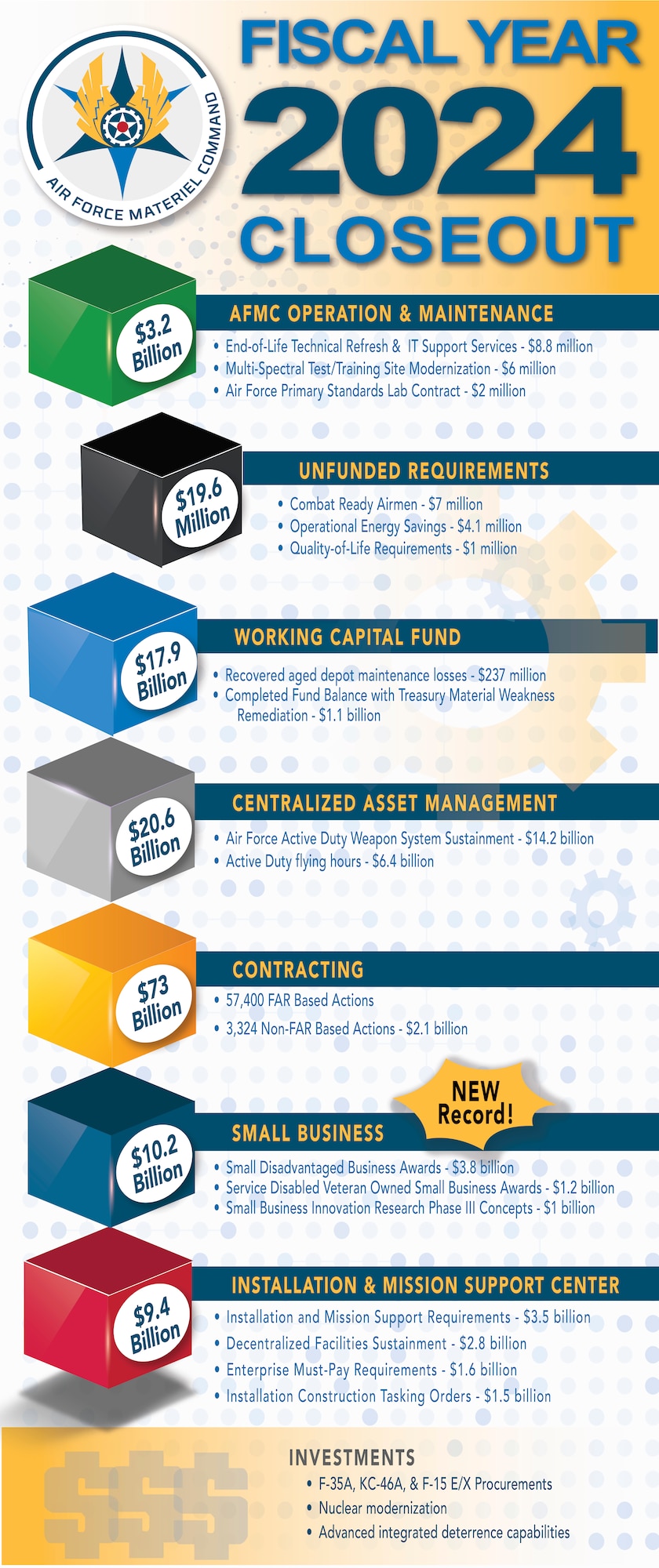 Afmc Executes Flawless Fiscal Year Edwards Air Force Base Afmc