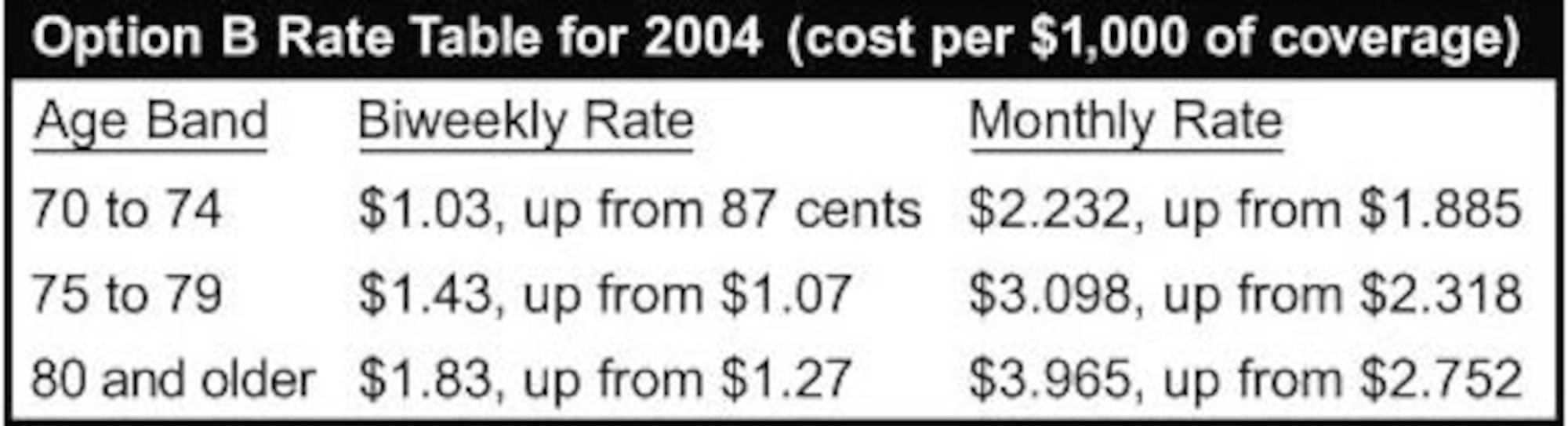 Option B Table Rate for 2004. (U.S. Air Force graphic by Virginia Reyes)