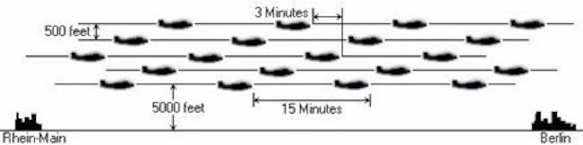 Cross-sectional view of flight into Berlin as of September 1948. This arrangement allowed for landing at the rate of one plane every three minutes. Later, two levels were used with spacing that allowed for landing at the same rate. (From AU ECI Course 50, page 103)