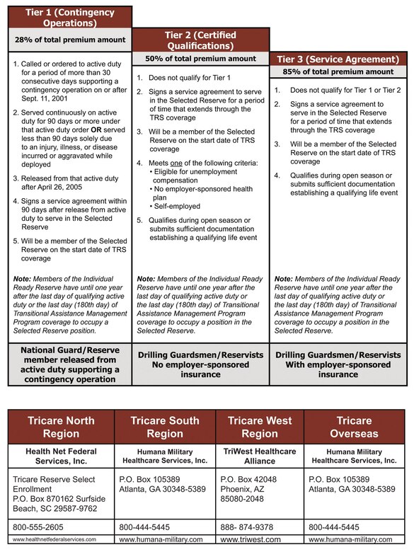 Tricare Reserve Select Medical Coverage Available For Qualified Reservists Citizen Airman Magazine Features