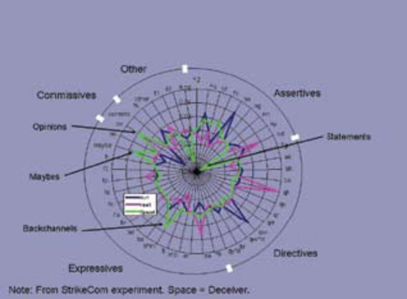 AFRL-Funded Researchers Conduct Detecting Deception Study
