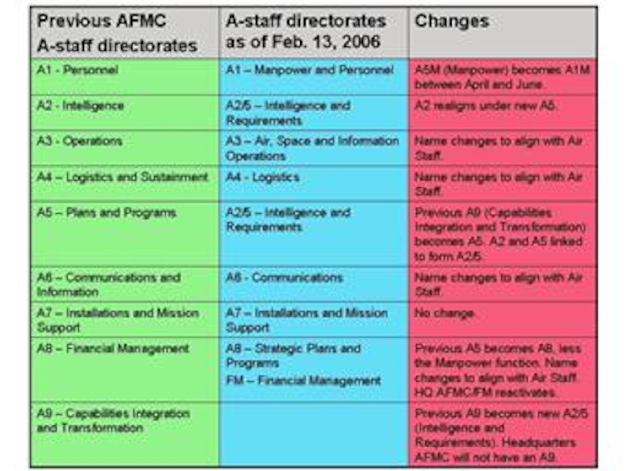 A-staff chart
