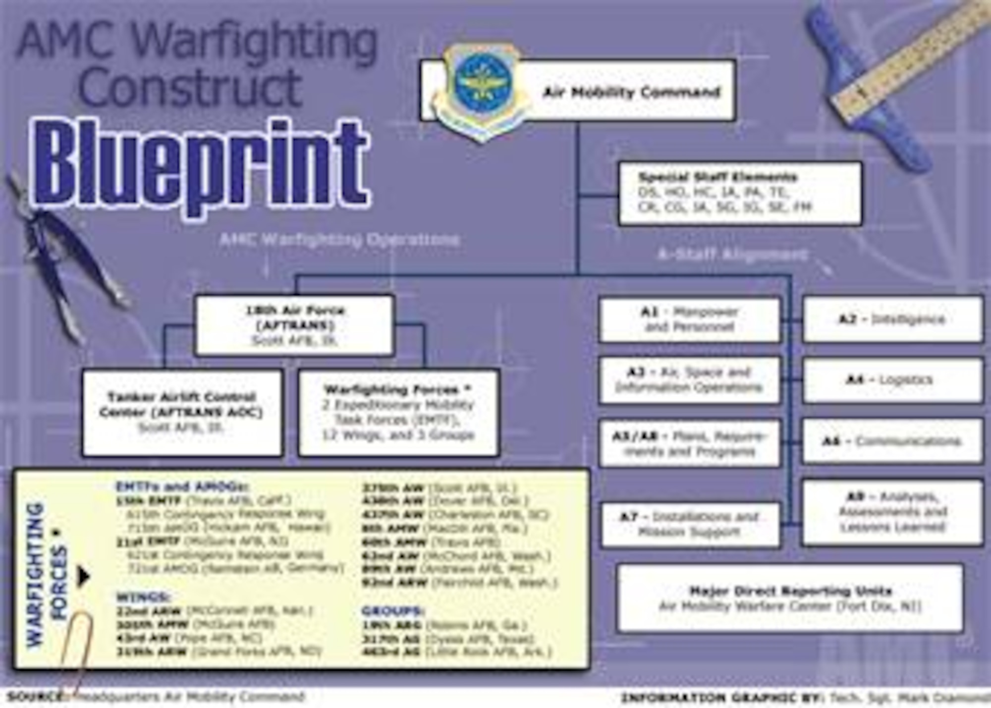 The new AMC warfighting construct will take effect April 1.