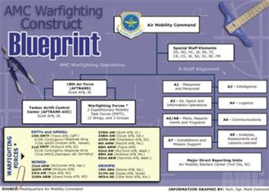 The new AMC warfighting construct will take effect April 1.