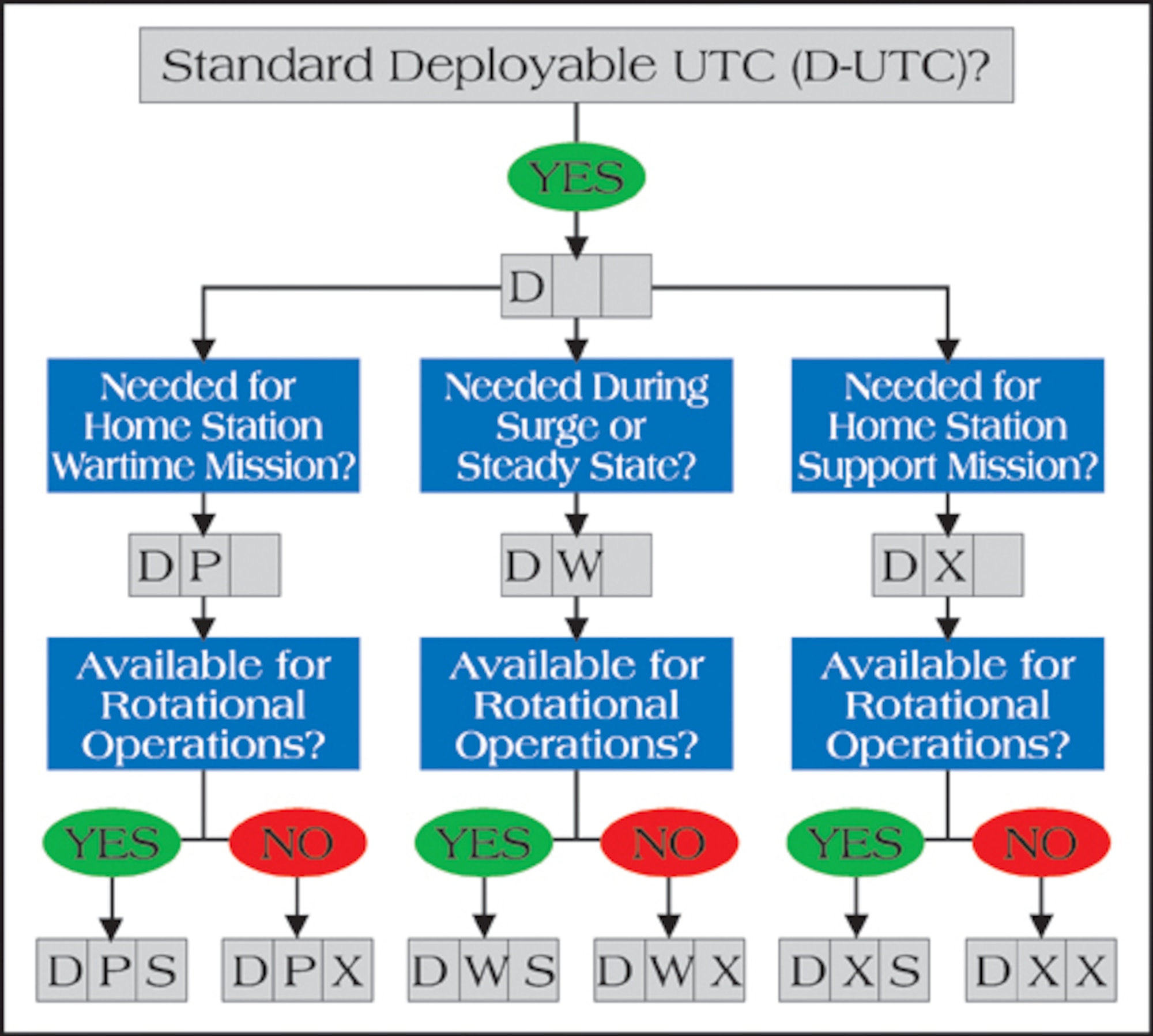 The logic tree used to determine proper coding for a D-UTC. The first digit of a P-code will be either a “D” for a standard deployable UTC or an “A” for an associate UTC. A-UTCs are not aligned with a standard UTC and typically apply to 3-skill level Airmen, Chief Master Sergeants, and Colonels. D-UTCs are the type normally tagged for deployment. 
The next character of a P-code is either P, W, or X. A “P” indicates the UTC provides direct support to a combatant command from home station; such as the 28th Operational Weather Squadron’s support to U.S. Central Command. A “W” indicates the UTC is available for tasking during all conditions such as all out war or a short-term crisis. Most commonly, this applies to a portion of the UTCs in an operations support squadron’s weather flight. Finally, an “X” is used to define the minimum home station requirement of the unit; however, as long as sufficient manpower remains behind to sustain the home station mission, the UTC may be deployed. Those operations support squadron weather flight UTCs not coded with a “W” are normally coded with an X.
The last character of the P-code is either S or X. An “S” indicates the UTC is available for deployment. An “X” denotes UTCs that are not normally available for deployment during an AEF rotation without exceeding the unit’s capability to sustain critical home station operations. While a UTC ending in “S” is more likely to be deployed before one ending in “X,” all UTCs, regardless of P-code, can be deployed during any AEF rotation.
