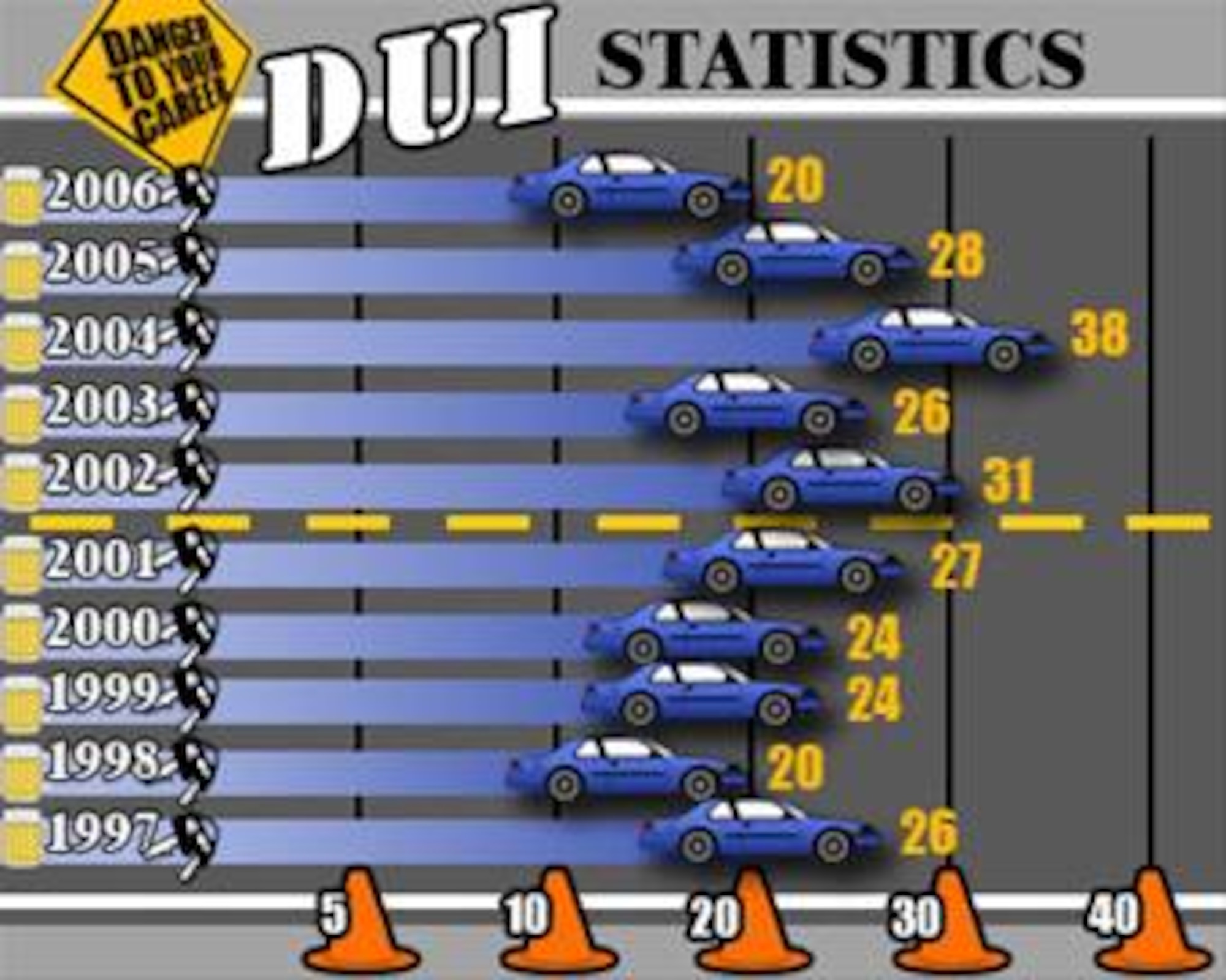 The number of Little Rock Air Force Base DUIs has decreased over the years. The chart above shows the trend of DUI numbers over a 10-year span.