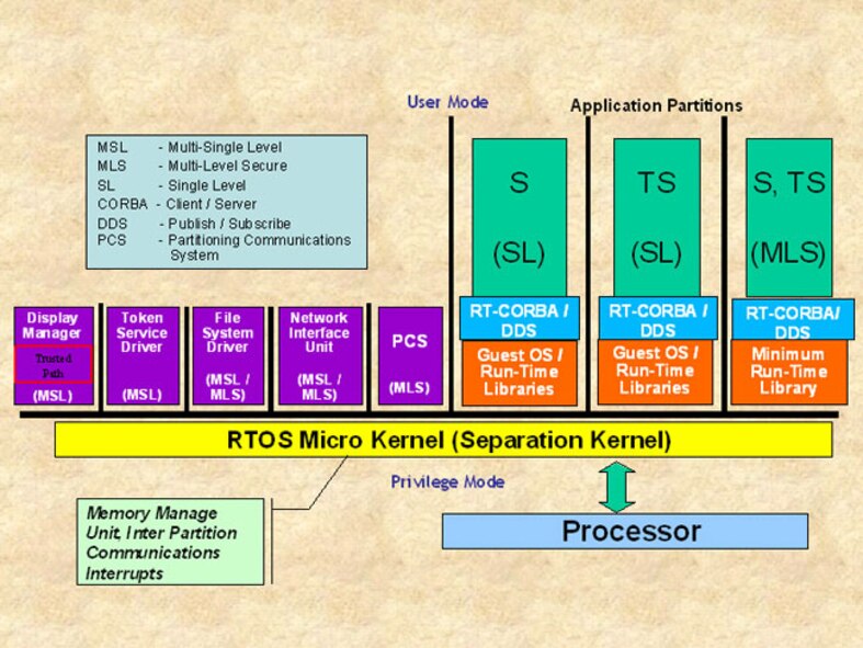 Multiple Independent Levels of Security/Safety (MILS) architecture