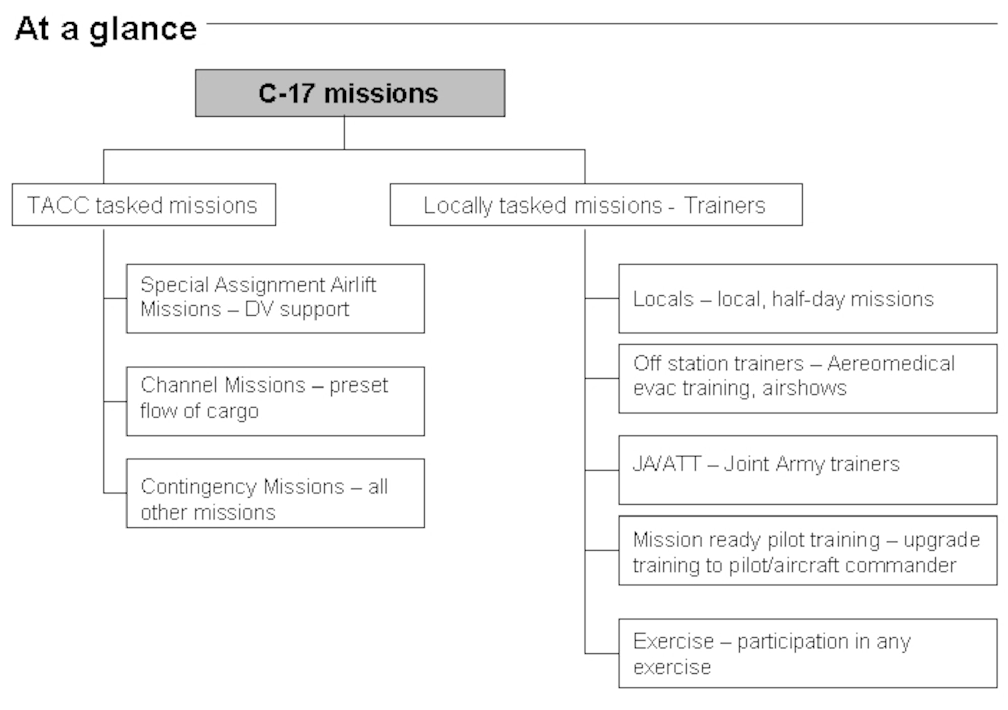 C-17 Missions at a glance