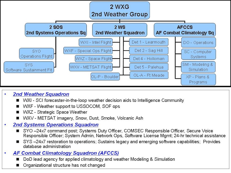 AFWA's 2nd Weather Group structure.  The 2nd WXG will stand-up Summer 2007.