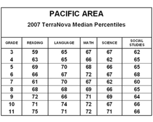 2007 TerraNova Median Percentiles for Pacific area