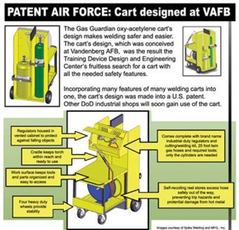 VANDENBERG AIR FORCE BASE, Calif.--The Gas Guardian is a welding cart designed by Vandenbergs TDDEC industrial shop. The cart allows users to weld while keeping operational risk management in mind. 
