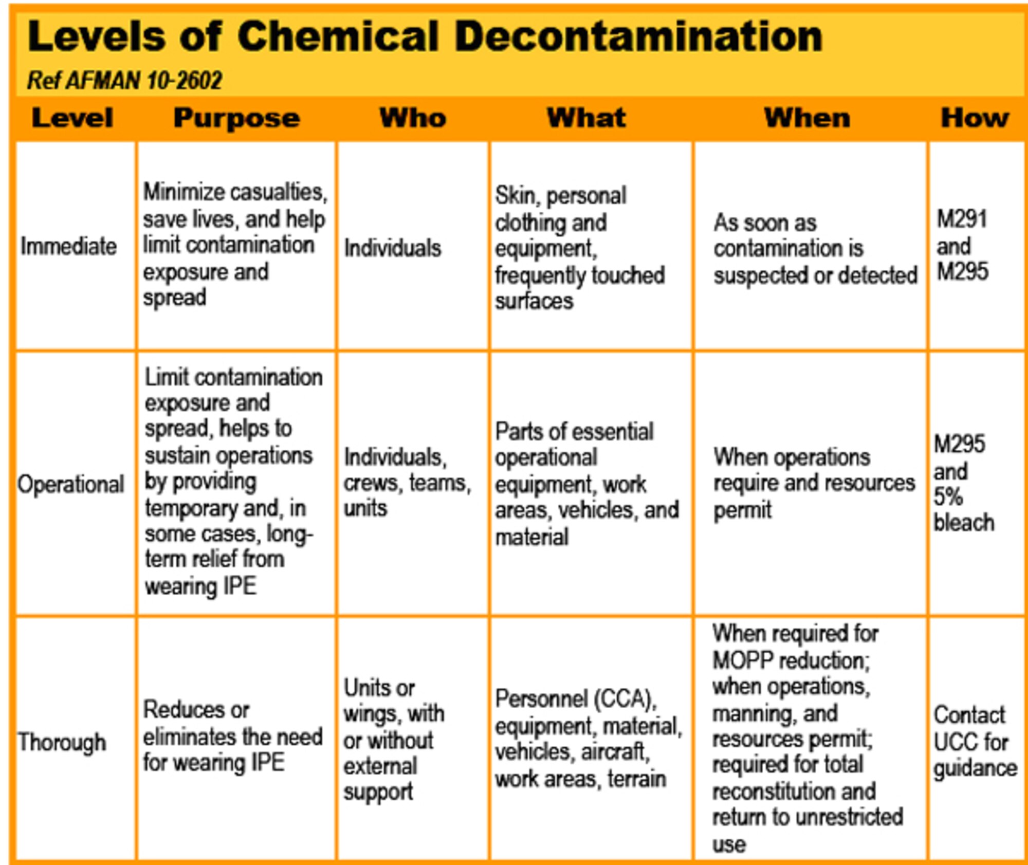 Levels of chemical decontamination 
