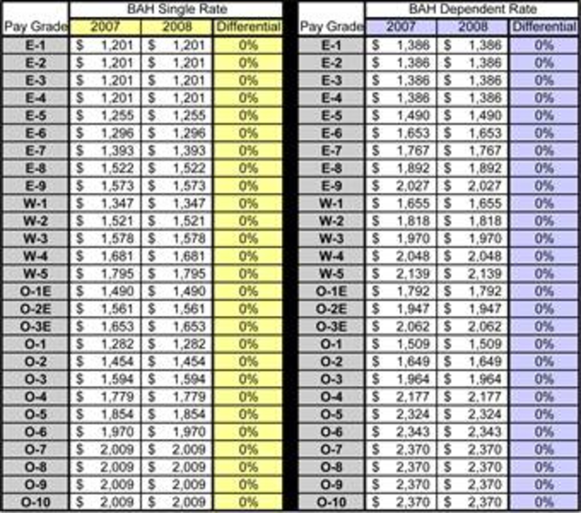 The Department of Defense released 2008 Basic Allowance for Housing rates Wednesday. Rates for Edwards servicemembers remain unchanged from the 2007 rates. (Courtesy graphic)