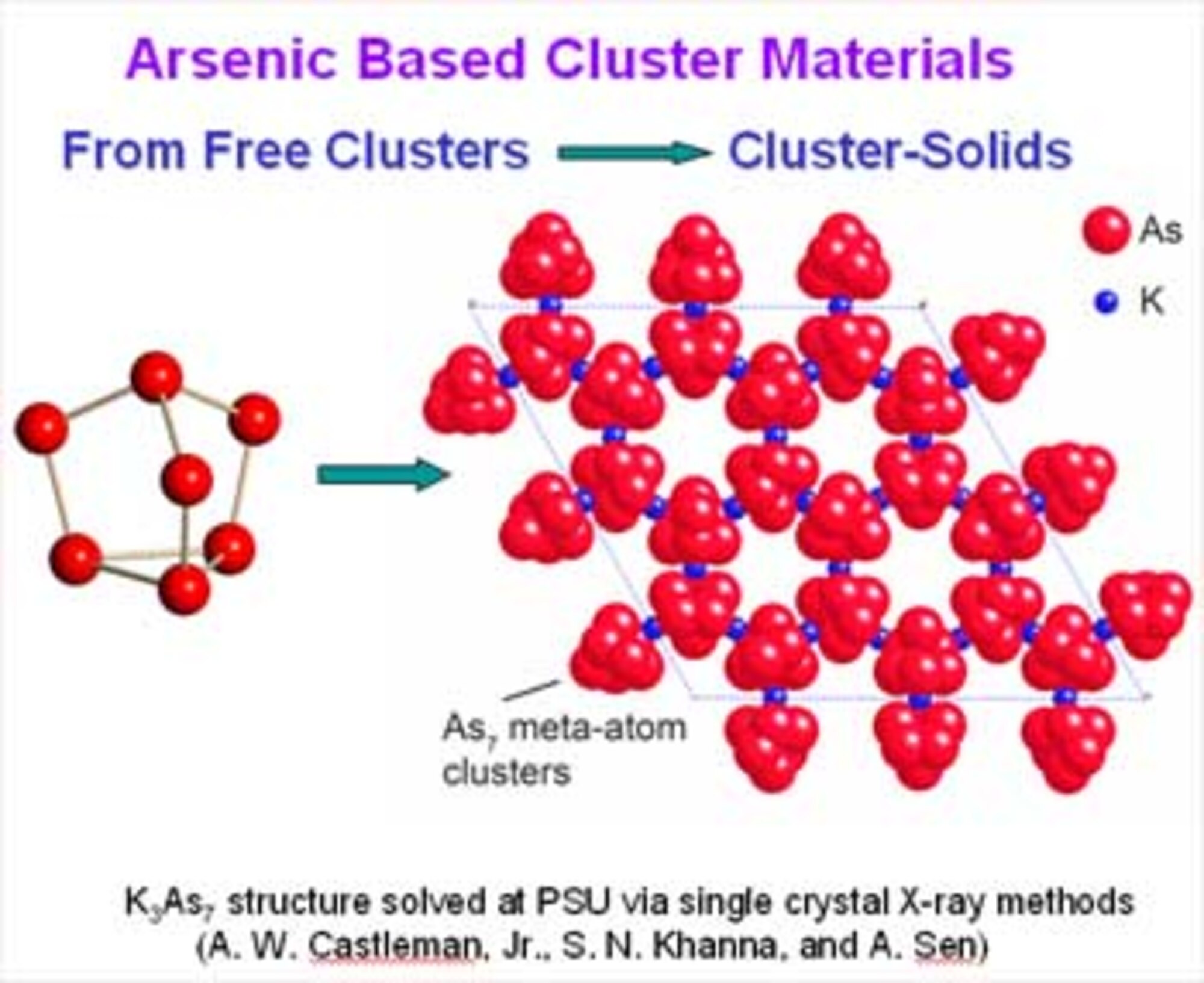 The above illustration represents the element arsenic appearing as a free form cluster (left) and as a cluster solid (right). (Illustration courtesy of Drs. A. W. Caslteman Jr, S.N. Khanna, and A. Sen)