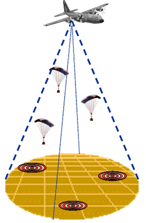 This graphic illustration shows how a C-130 Hercules can airdrop supplies to multiple locations using the Joint Precision Air Drop System. The system uses global positioning system-guidance along with steerable parachutes to deliver air drop bundles into multiple landing zones. (U.S. Air Force graphic)
