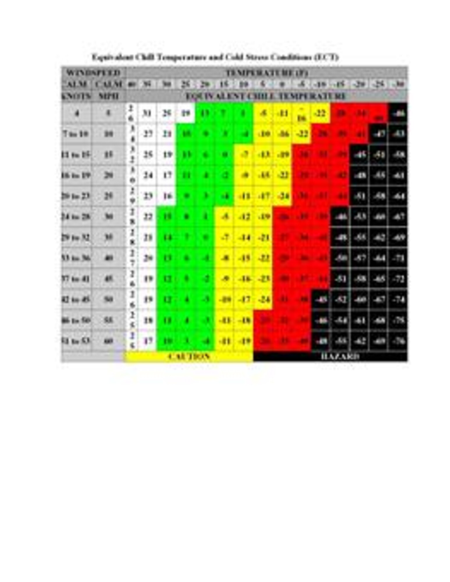 The above chart provides reference for equivalent chill temperature, cold stress conditions, cold environment guidelines and working practice guidance in cold environment.
