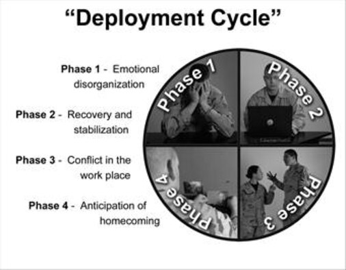 When servicemembers deploy, they often go through four distinct phases that mark their time away from home. (U.S. Air Force graphic by Staff Sgt. William Reynard)