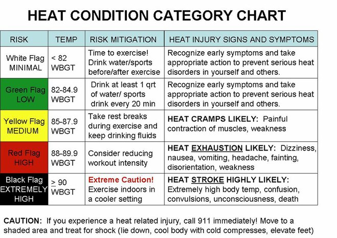 Heat condition category chart