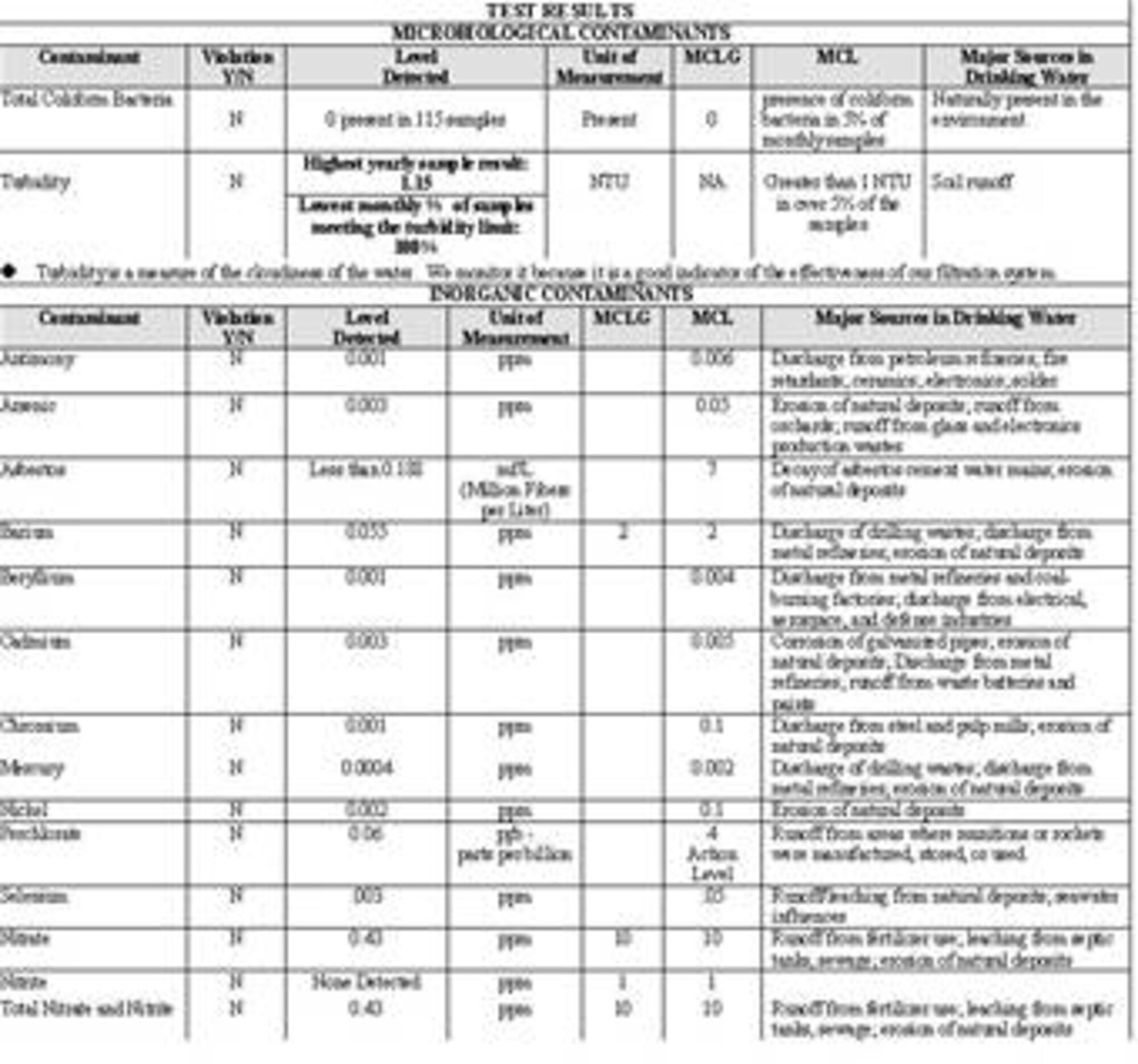 The base recently released the 2006 Annual Drinking Water Quality Report 