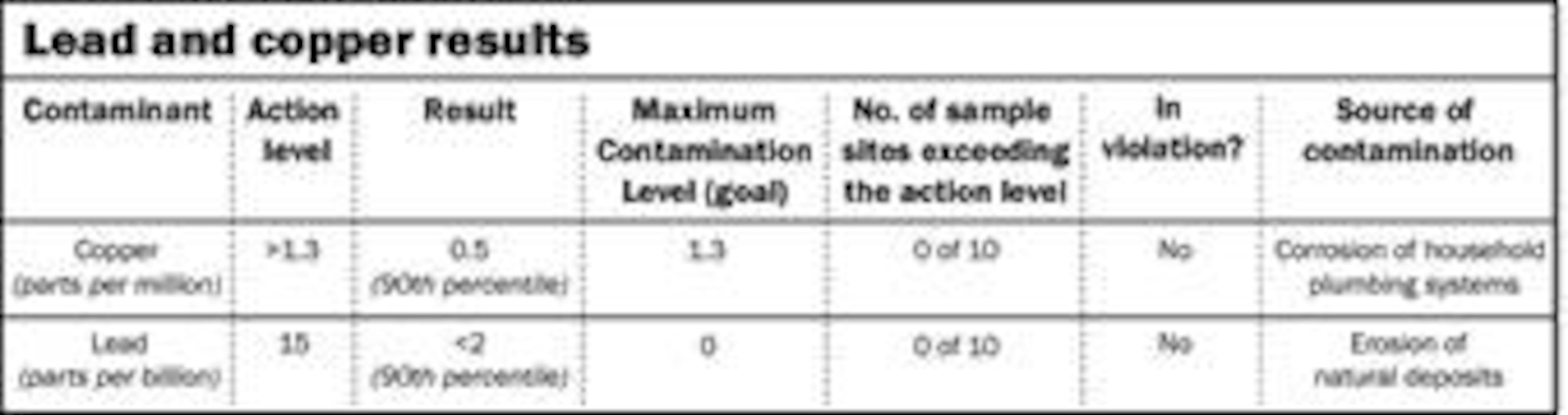 Following the table across, the action level is a concentration that triggers some type of control or treatment. The AL for lead and copper is based on the 90 percent rule - 90 percent of all samples taken must be below the AL.  Buckley?s 90th percentile result was .5 parts per million for copper and less than 2 parts per billion for lead.  Maximum contamination level is the limit below which there is no known or expected risk to health.  Buckley did not violate the lead and copper rule. 