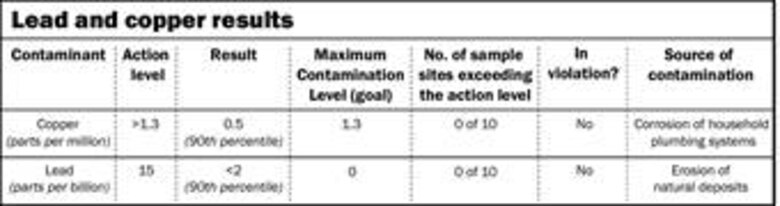 Following the table across, the action level is a concentration that triggers some type of control or treatment. The AL for lead and copper is based on the 90 percent rule - 90 percent of all samples taken must be below the AL.  Buckley?s 90th percentile result was .5 parts per million for copper and less than 2 parts per billion for lead.  Maximum contamination level is the limit below which there is no known or expected risk to health.  Buckley did not violate the lead and copper rule. 