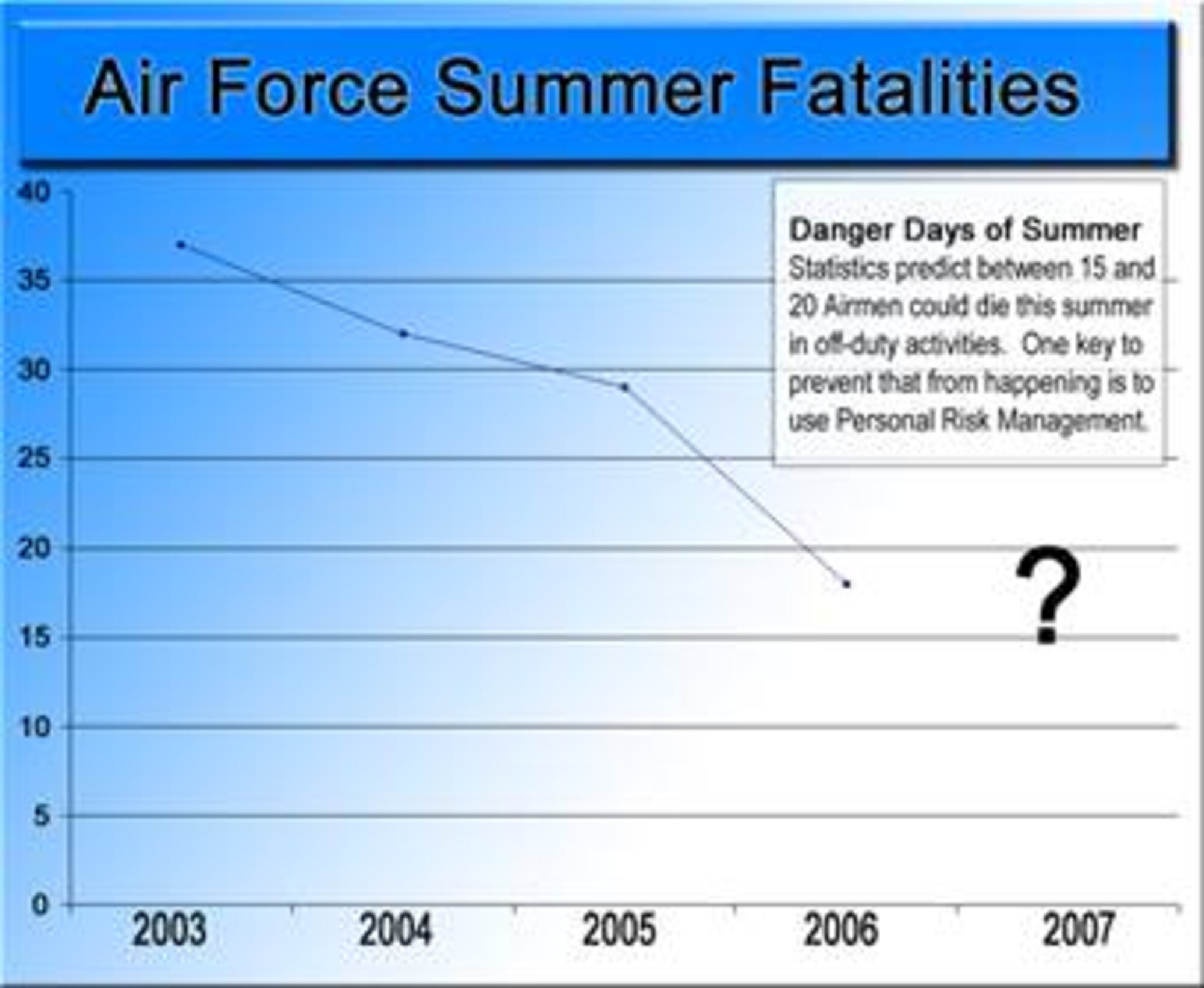 Statistics predict between 15 and 20 Airmen could die this summer while participating in off-duty activities.  One key to prevent that from happening is to use Personal Risk Management, a concept that makes you stop before you do something and think about what you're going to do before you do it.  (Graphic Illustration by Senior Airman Stephen Cadette; information provided by Air Force Safety Center)