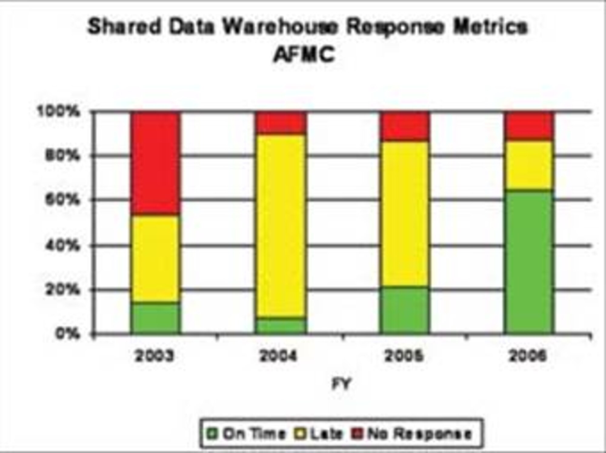 The Shared Data Warehouse Response Metrics diagram shows an increase in on-time responses since the implementation of the Air Force Module.