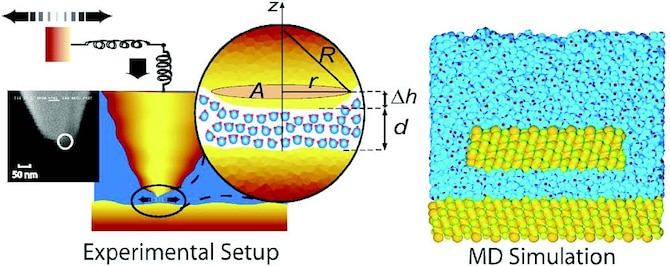 The image on the left shows an atomic force microscope measurement of the normal and lateral forces between a nanosized untreated silicon tip and three different flat solid surfaces in deionized water.  Also shown is a scanning electron microscopy image of the tip apex.  The graphic on the right depicts an atomic configuration illustrating the molecular-dynamics simulation model.