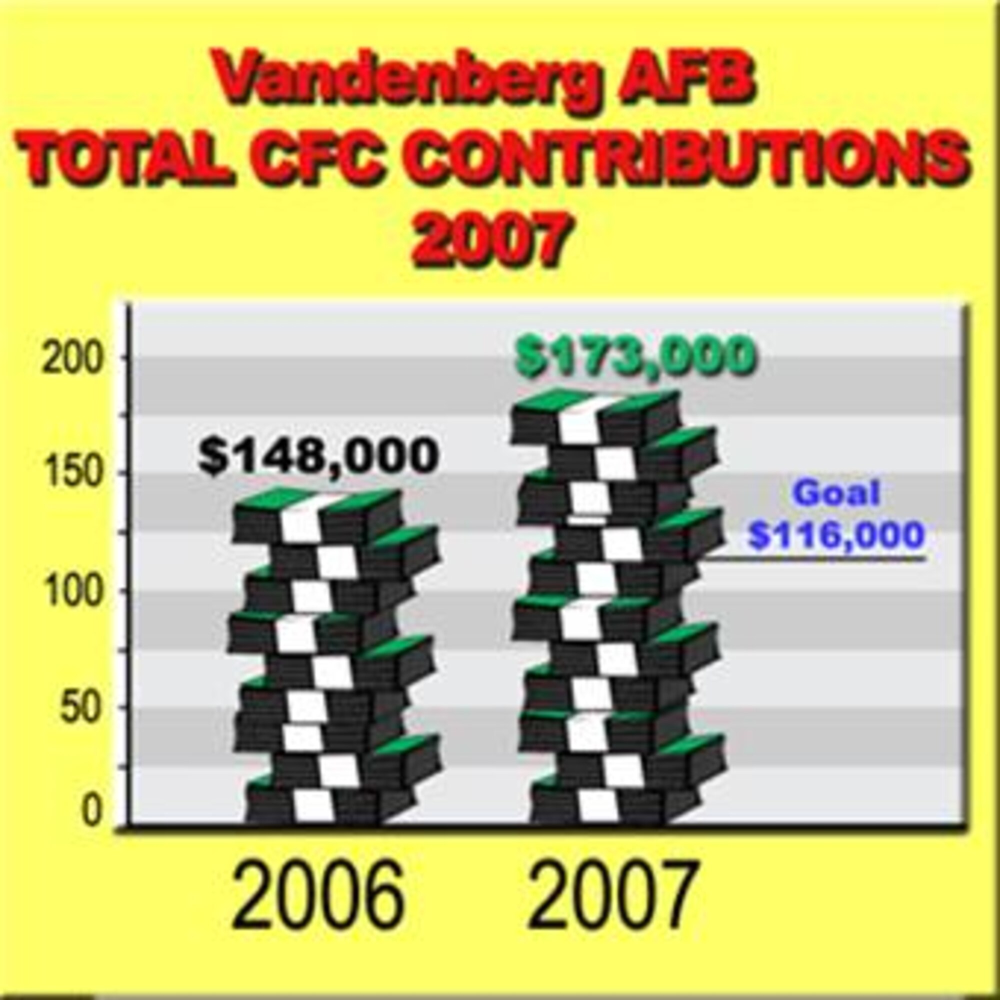 Vandenberg closed out the 2006 Combined Federal Campaign on Oct. 27 with 20 percent participation from base employees and active duty personnel who raised more than $173,000 in contributions.