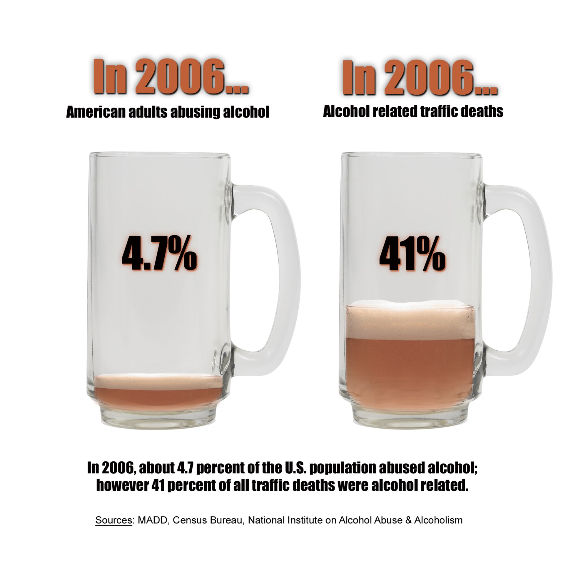 2006 statistics on alcohol abuse. (Courtsey graphic)