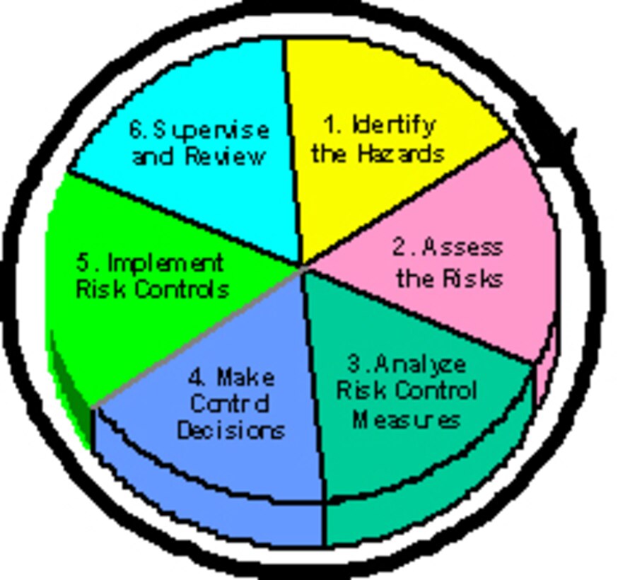 Operational Risk Management Chart