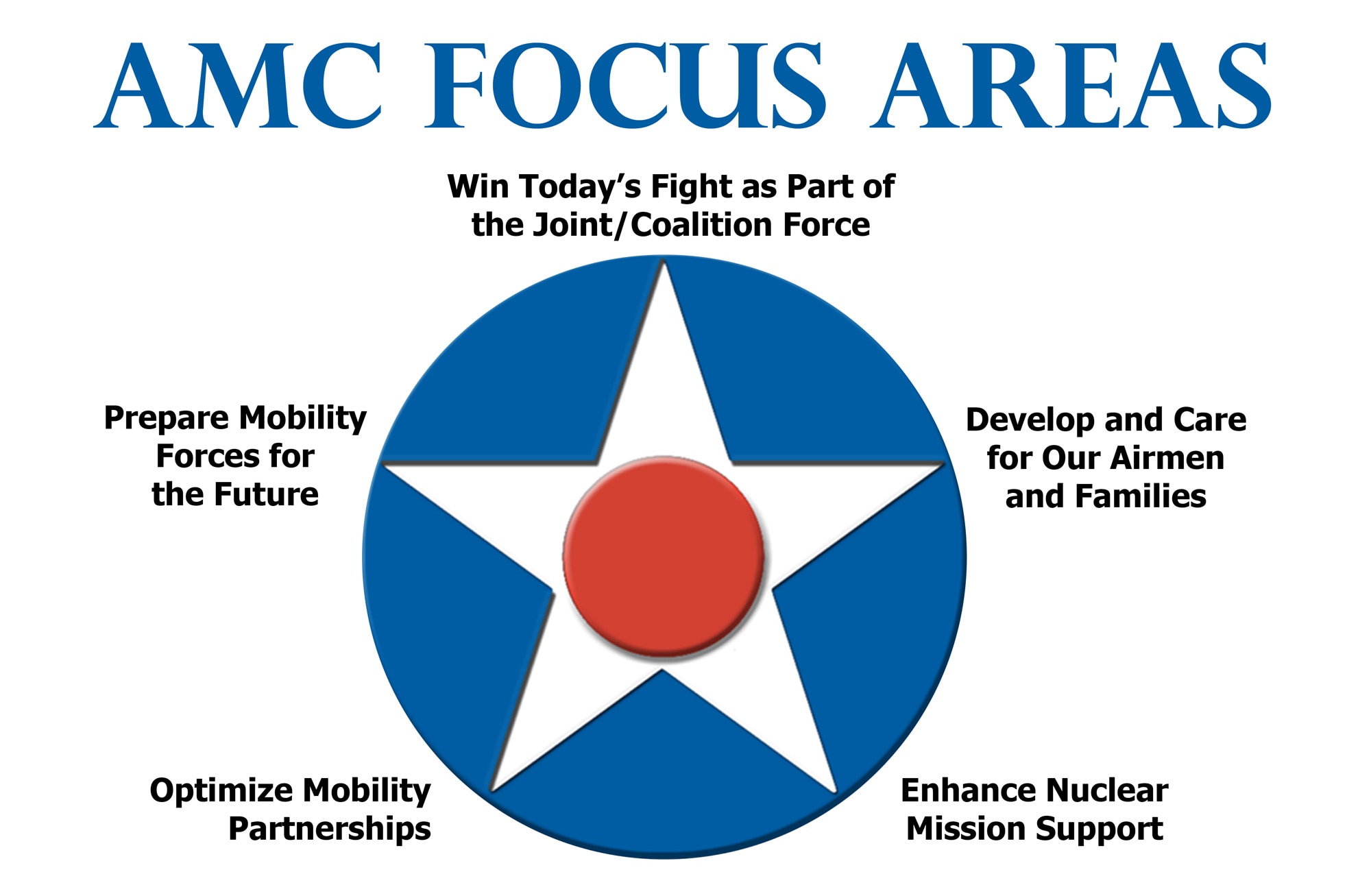 Air Mobility Command officials have expanded their focus areas to five, shown on the AMC Focus Area Star.  (U.S. Air Force illustration)