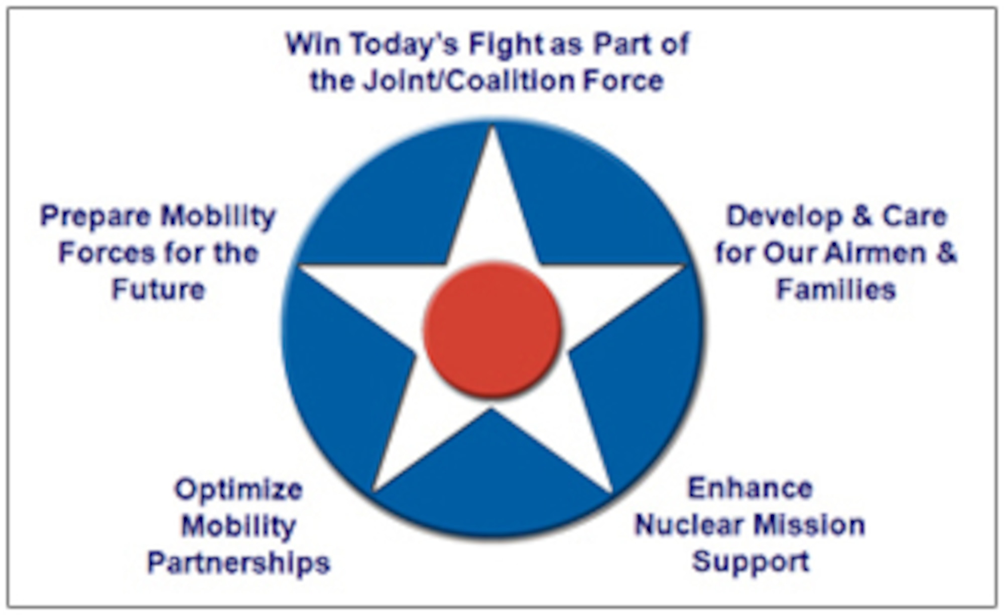 AMC?s new five focus areas are Win Today?s Fight as Part of the Joint/Coalition Force, Develop and Care for our Airmen and Families, Enhance Nuclear Mission Support, Optimize Mobility Partnerships and Prepare Mobility Forces for the Future 
