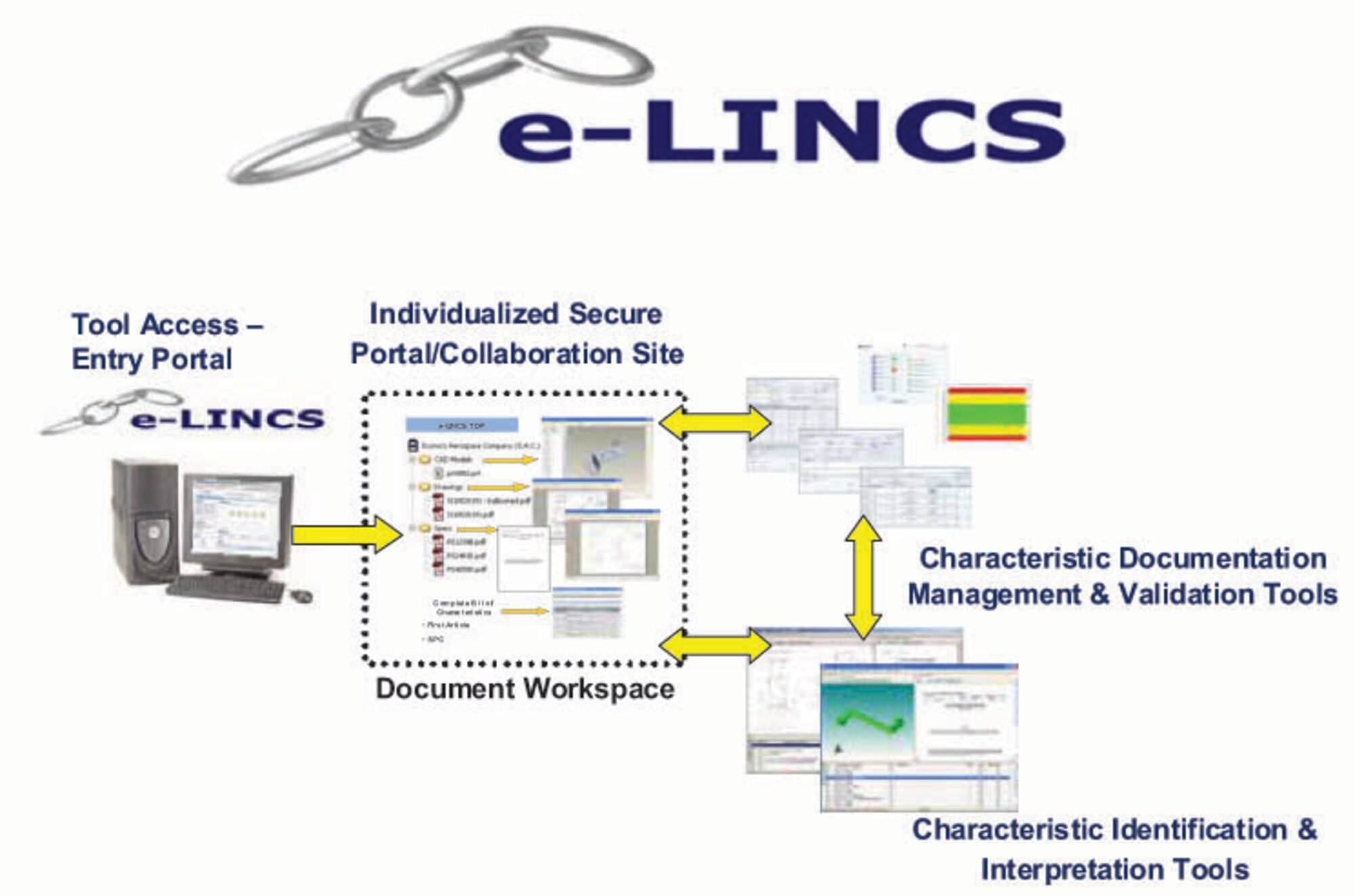 AFRL e-LINCS program logo and process diagram