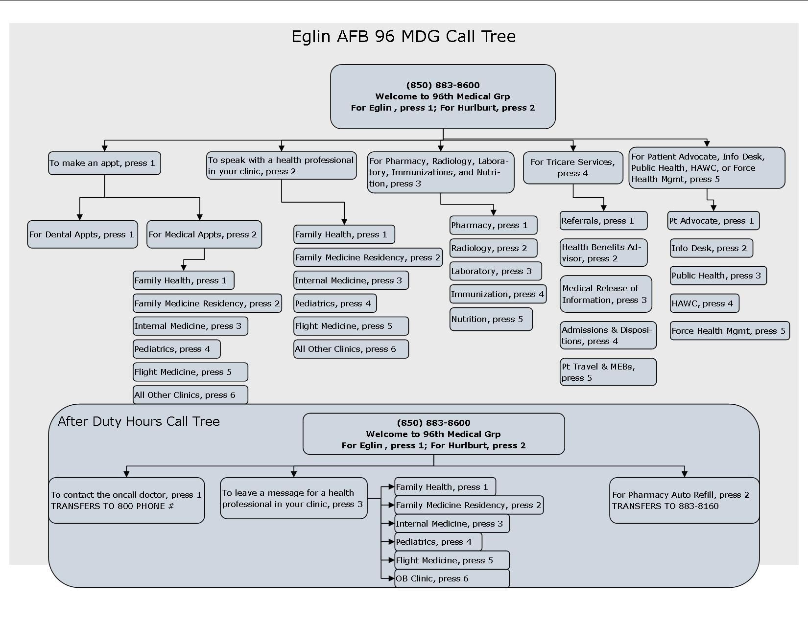 Automated telephone call distribution system improves medical service