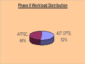 Phase II Workload Distribution