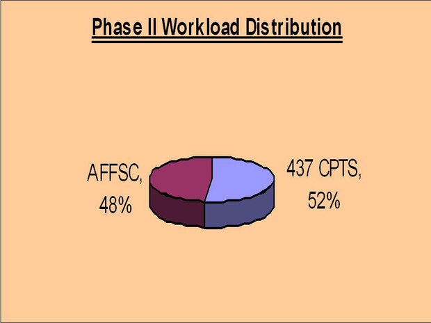 Phase II Workload Distribution