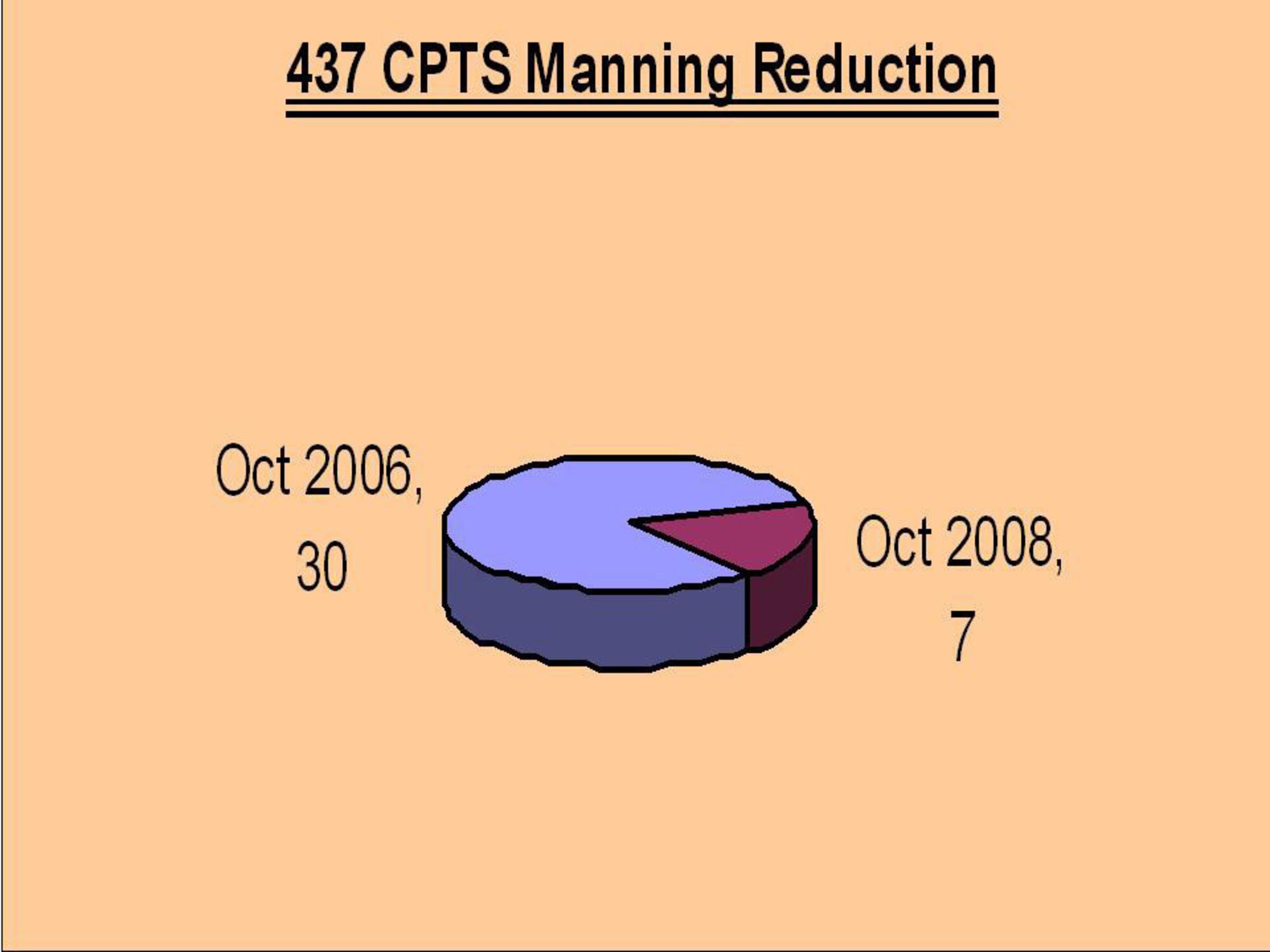 437 CPTS Manning Reduction