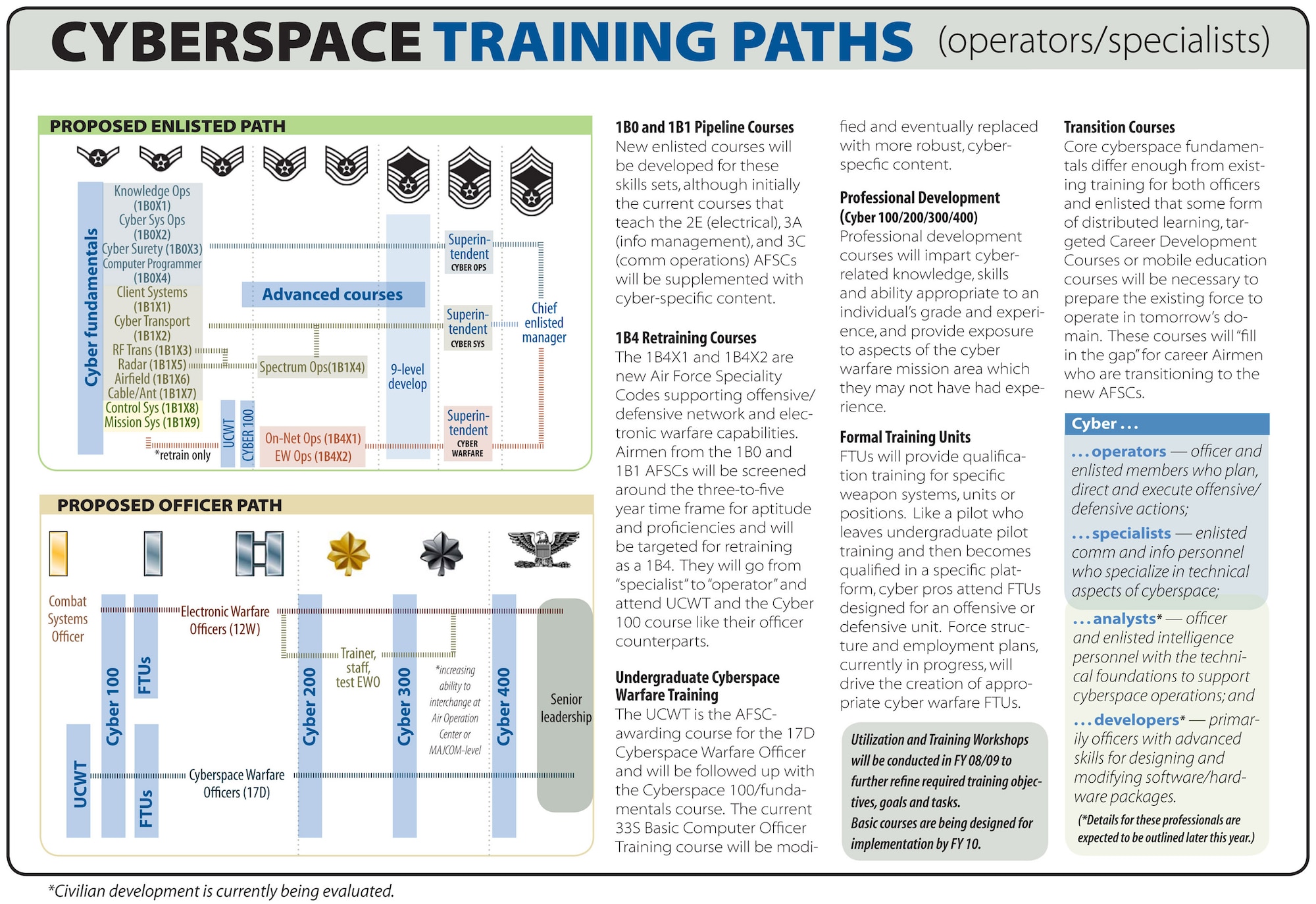 The illustration outlines the cyberspace training paths. This chart deals with specialists and operators. The analysts and developers, as well as civilian paths, are under review. 
