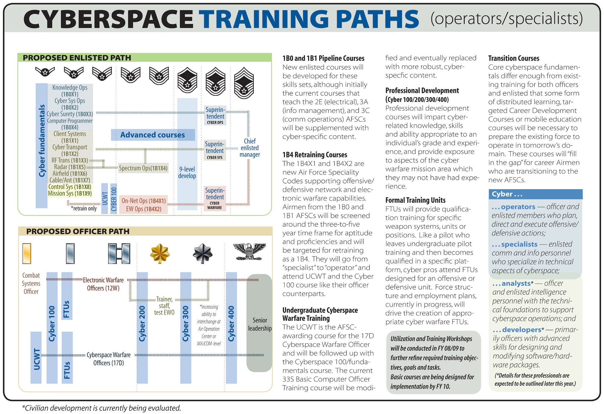 Air force 62e sales career pyramid