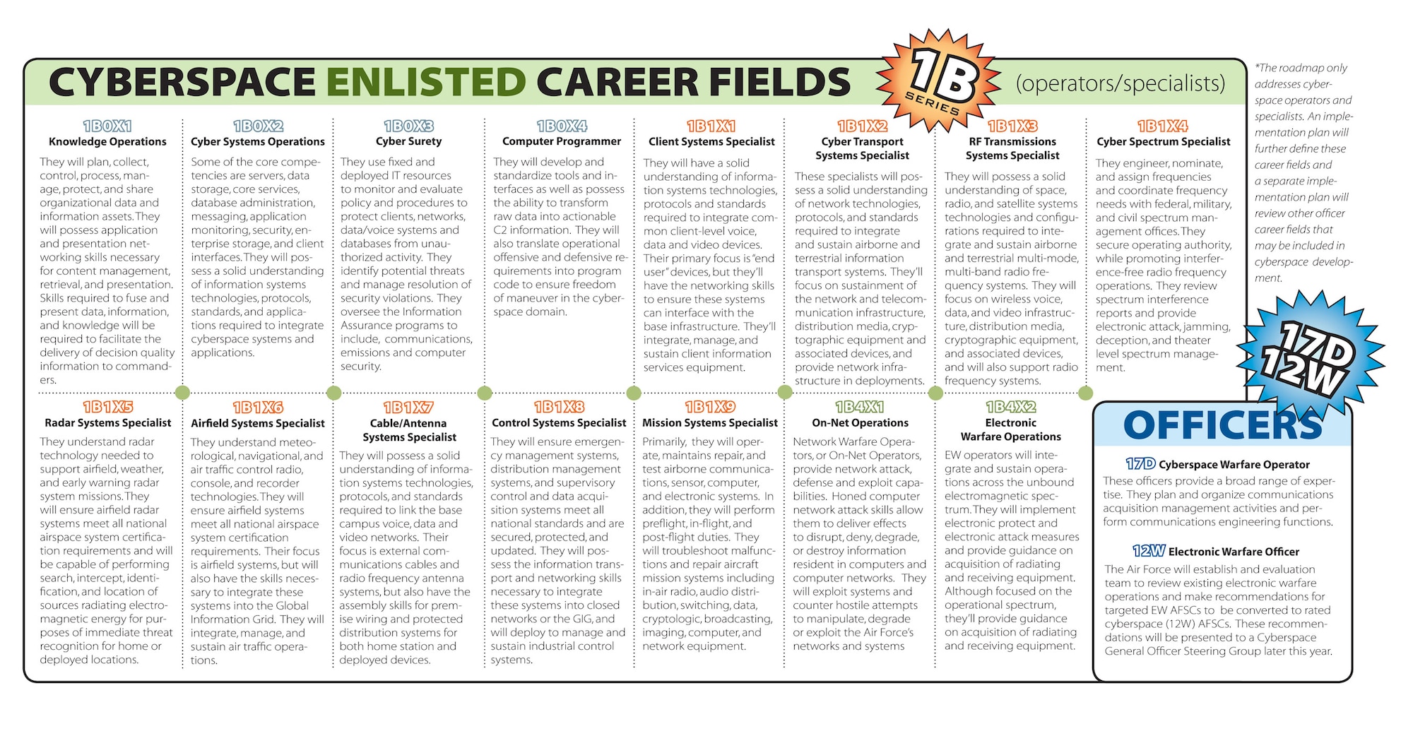 This illustration shows the proposed 15 new cyberspace enlisted career fields along with the officer specialties.