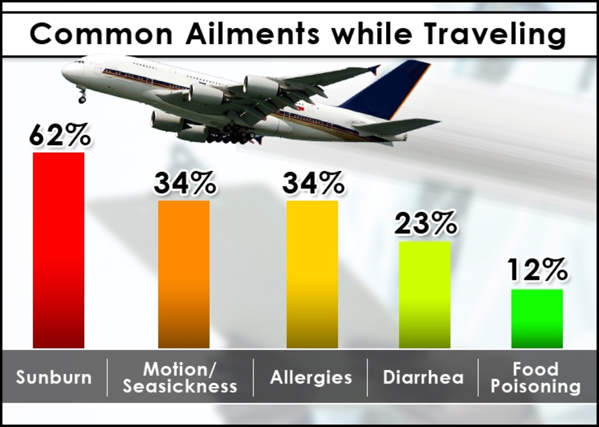 A chart of common ailments while traveling. (Graphic courtesy of TriWest)