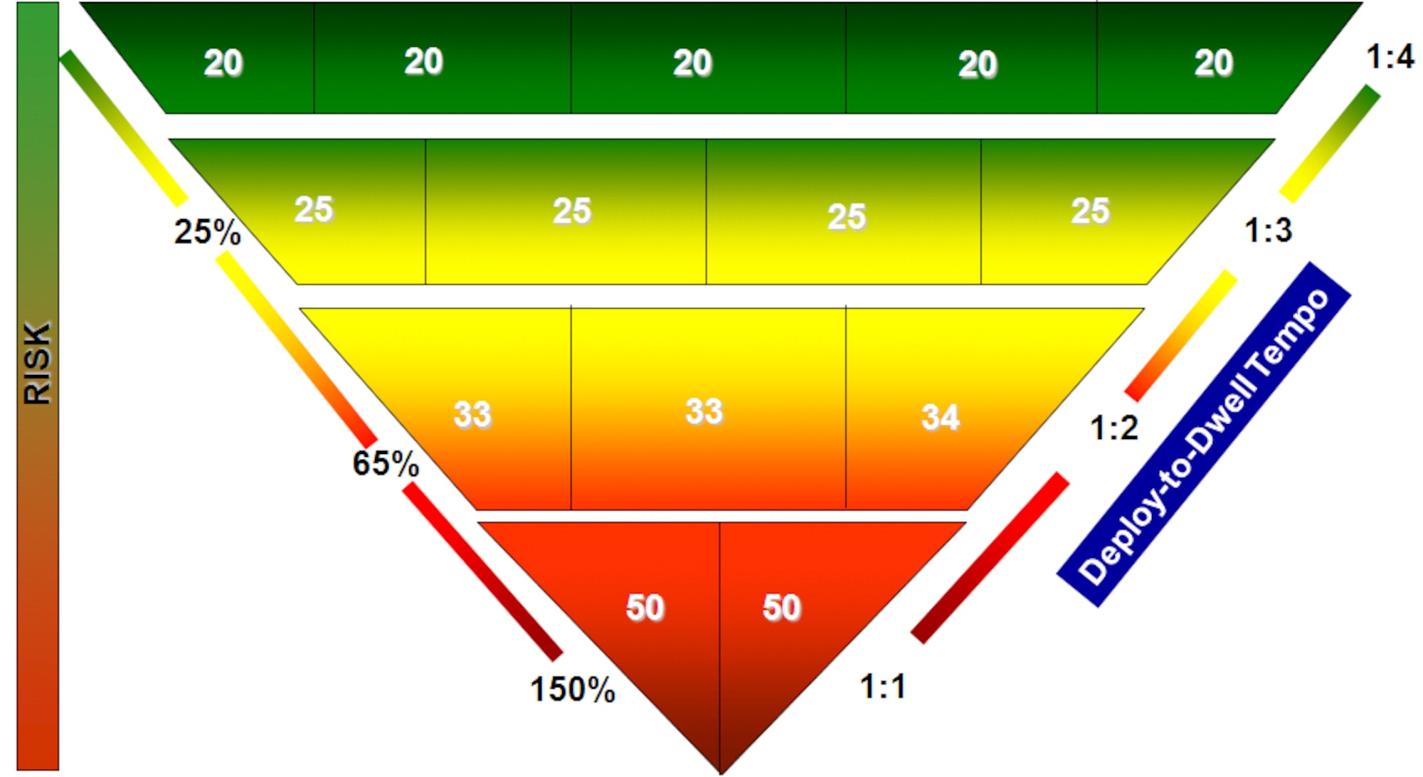 Graphic represents the AEF Deploy-to-Dwell tempo.  