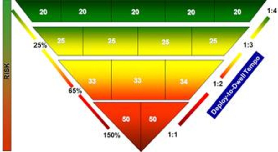 This graphic represents the air and space expeditionary force deploy-to-dwell tempo. Called AEF Evolution, each career field will fall into a different category of deployment cycles. The deployment categories are called tempo bands. Air Force officials have created five tempo bands: A through E. Tempo Band A reflects the original AEF cycle of a 1:4 dwell ration based on 120-day deployments. Bands B through E are based on 179-day deployments. Tempo band B is a 1:4 dwell ratio -- or six months deployed, 24 months home. Tempo band C is a 1:3 dwell, band D is a 1:2 dwell and band E, reserved for the most stressed career fields, is a 1:1 dwell, or six months out, six months in. (U.S. Air Force graphic)