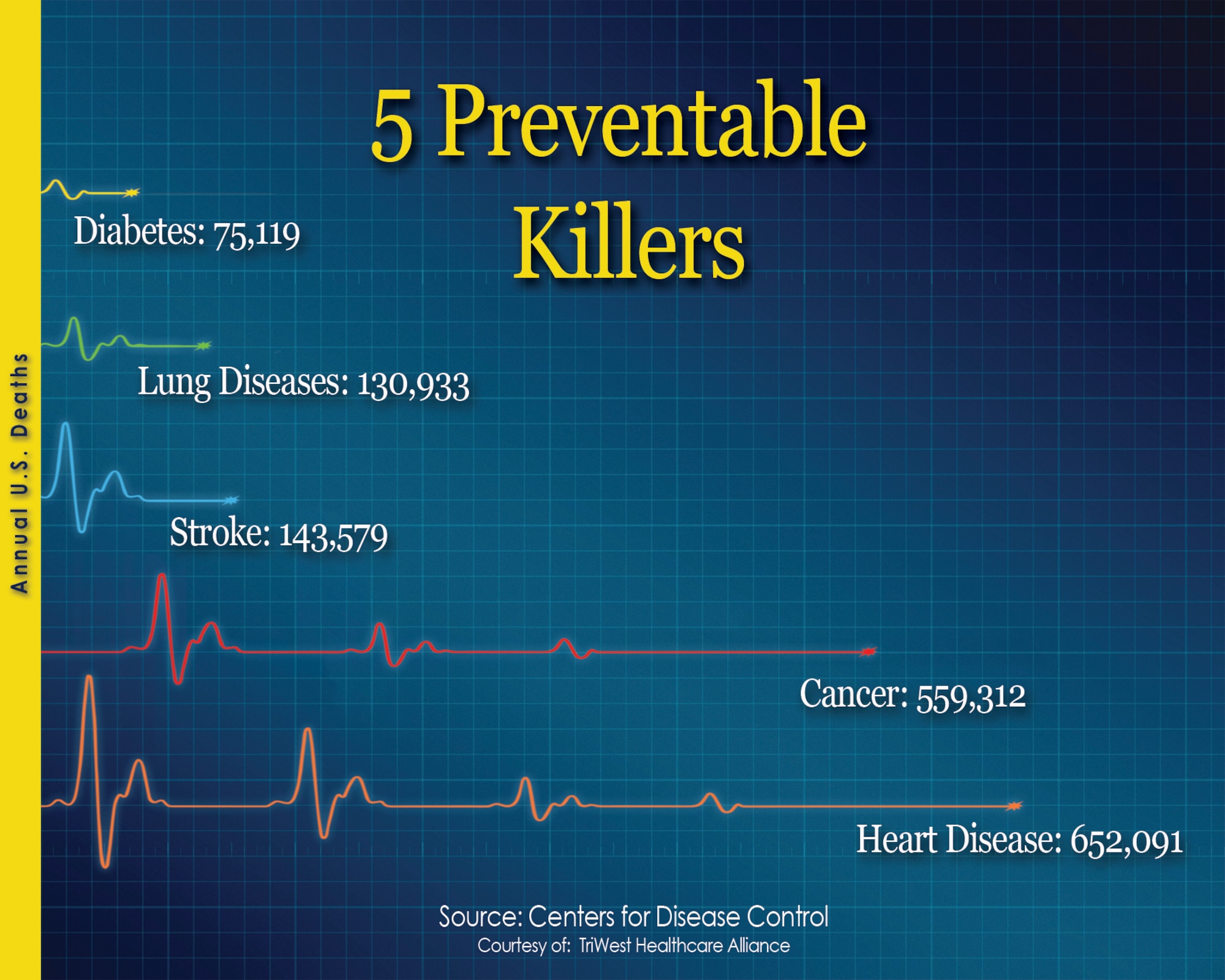 Top five leading causes of death.