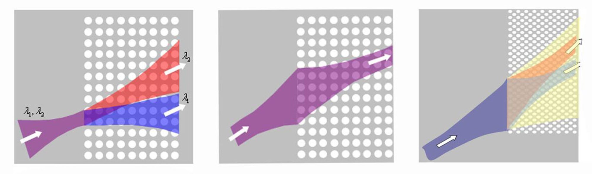 Schematic representation illustrating the three properties of photonic crystals used for wavelength demultiplexing:  1.) the superprism effect, 2.) negative diffraction, and 3.) negative refraction (photo courtesy of Dr. Ali Adibi)