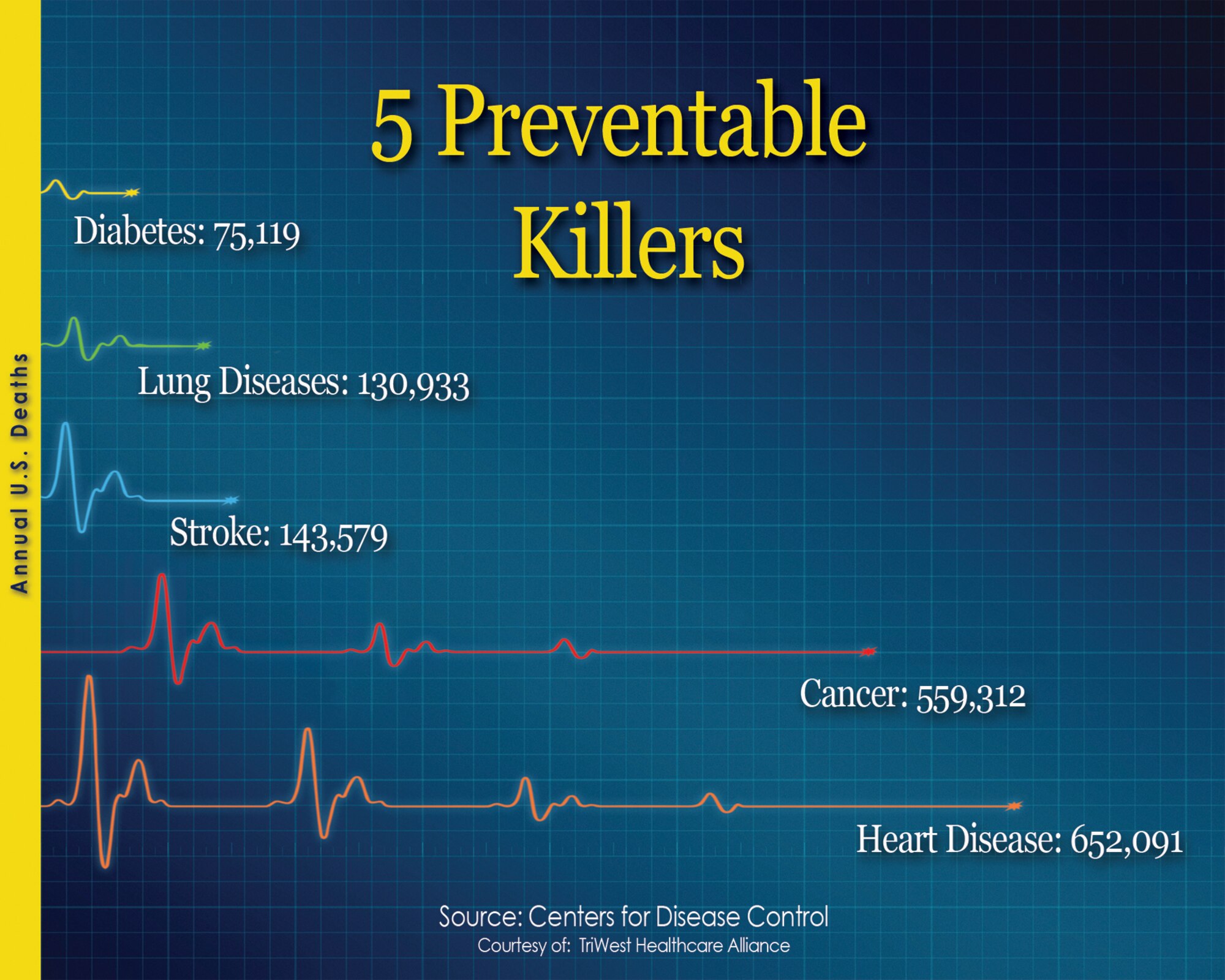 The Centers for Disease Control and Prevention reports that five diseases account for more than 65 percent of the deaths of American men. TRICARE will cover preventive screenings and tests to help beneficiaries avoid preventable conditions. For more information, go to www.tricare.mil/mybenefit. (Courtesy graphic)
